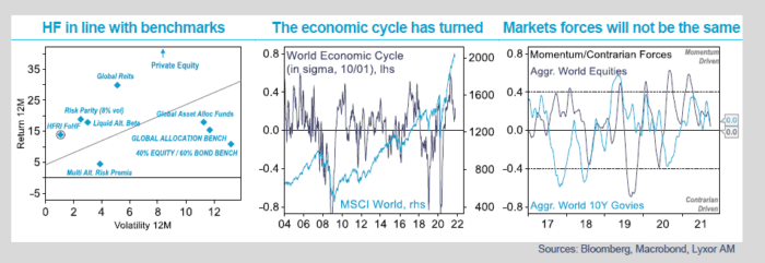 Q4 2021 Hedge Fund Outlook
