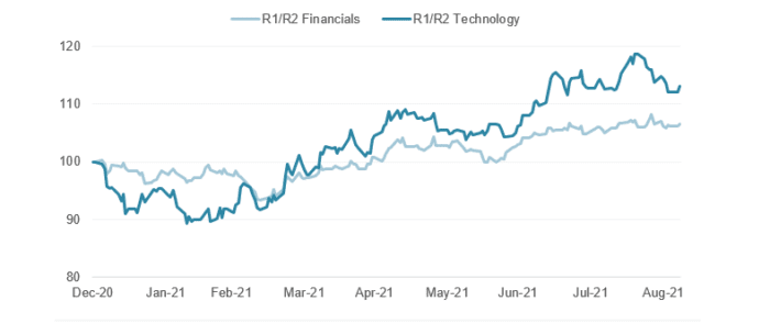 Financials and Tech Stocks Vie for Dominance in Risk-On/Risk-Off Battle