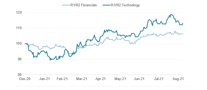 YTD 2021 returns ‒ R1000 and R2000 ICB Financials vs Technology (rebased)