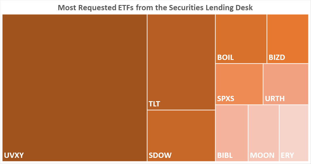 Most Requested ETFs from the Securities Lending Desk
