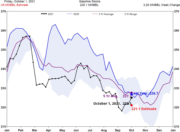 Weekly Petroleum Status Report: Week End Oct.1, 2021