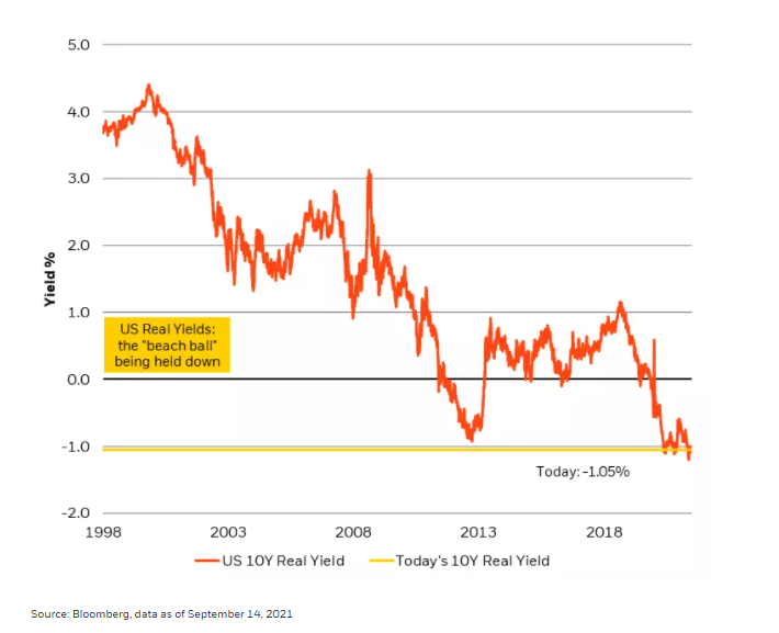 U.S. Real Yields are Near Historically Low Levels, Like a Beach Ball Being Held Underwater