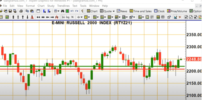 Technical Analysis Heading into Friday’s Open: October 8, 2021