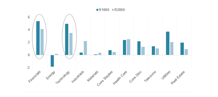 August 2021 – Industry Classification Benchmark (ICB) total returns
