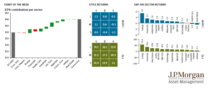 EPS contribution per sector