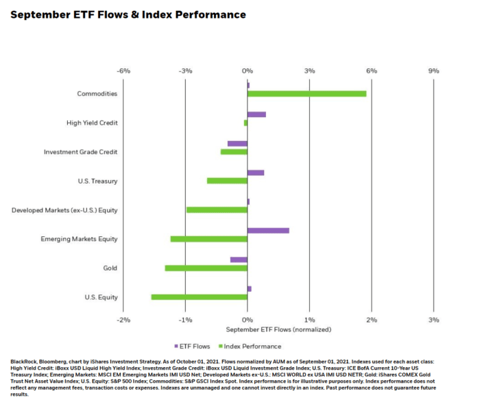 Flow & Tell with iShares  – Sept 2021