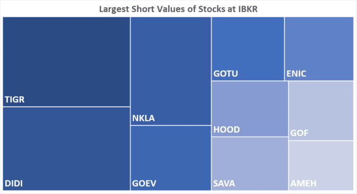 IBKR’s Hottest Shorts as of 10/07/2021