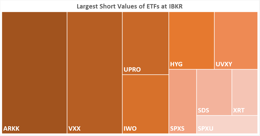Largest Short Values of ETFs at IBKR