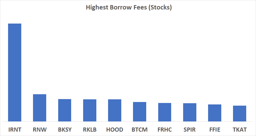Highest Borrows Fees (Stocks)