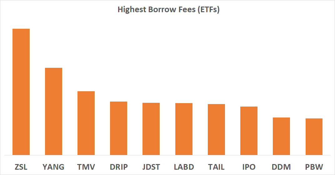 Highest Borrows Fees (ETFs)