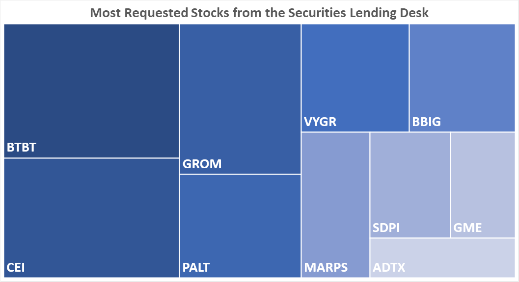 Most Requested Stocks from the Securities Lending Desk