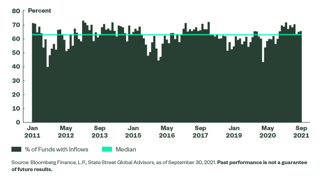 Percent of Funds with Inflows Per Month