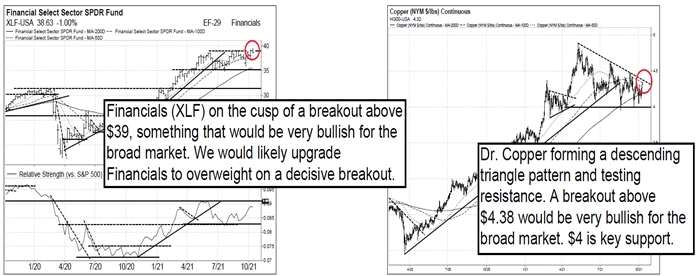 Risk Appetites Improving; Watching Financials, Copper, US Dollar