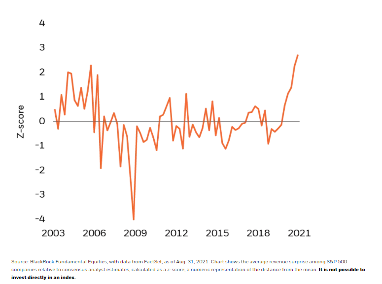 Beating by a historically wide margin
Average revenue surprise, 2003-2021