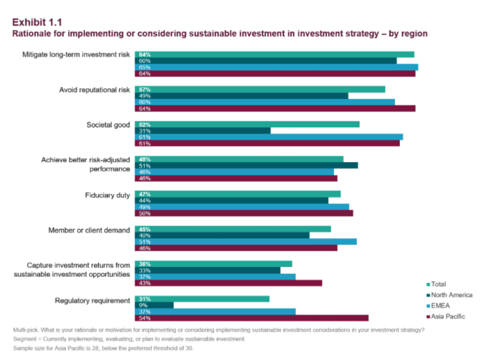 Global Asset Owner Sustainability Survey Sheds Light on Regional Differences