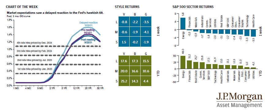 market expectations saw a delayed reaction to the Fed's hawkish tilt