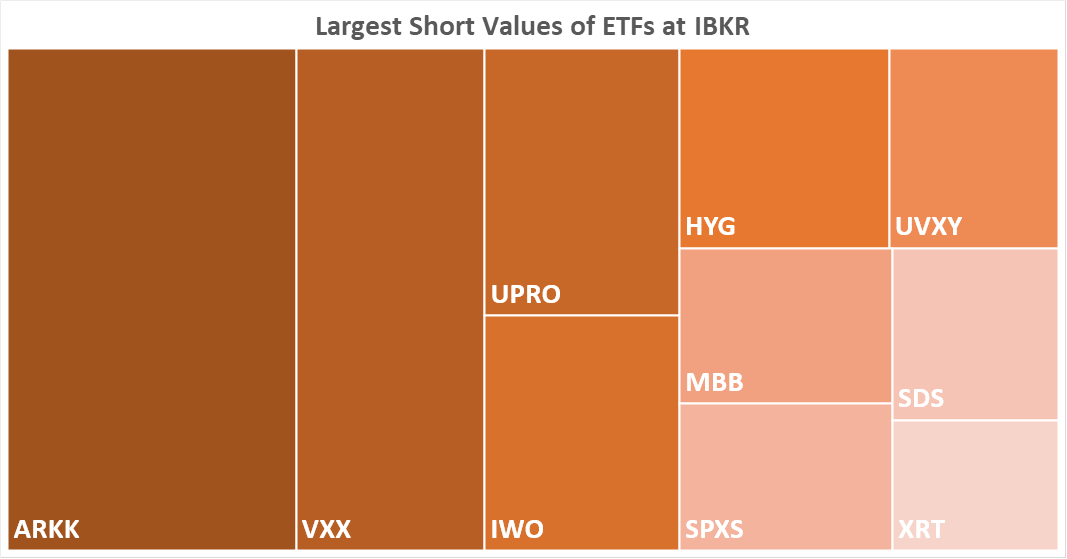 Largest Short Values of ETFs at IBKR