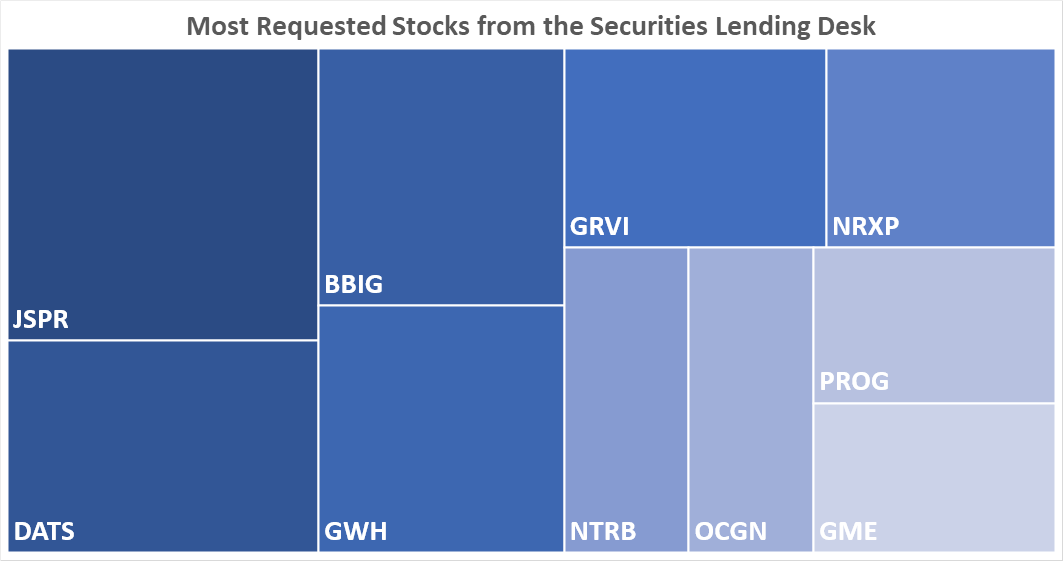Most Requested Stocks from the Securities Lending Desk