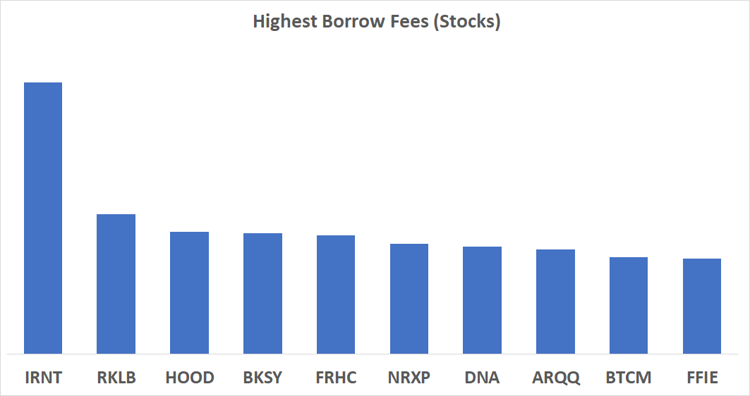 Highest Borrows Fees (Stocks)