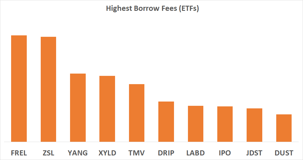 Highest Borrows Fees (ETFs)