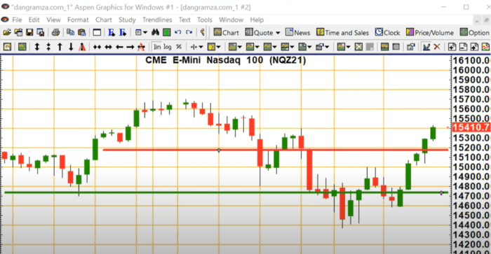 Technical Analysis Heading into Wednesday’s Open: October 20, 2021