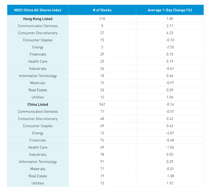 MSCI All shares index average 1 day percentage change
