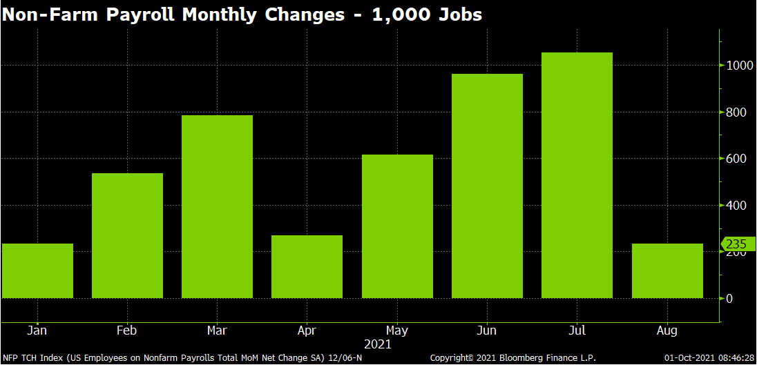 non-farm payroll monthly changes