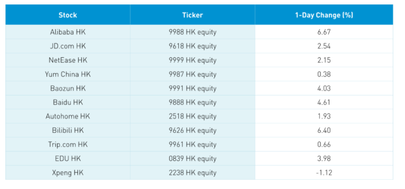 Asian stock one day percentage changes