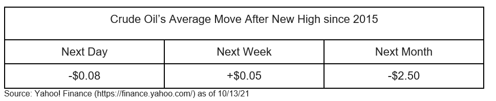 Crude Oil’s Average Move After New High since 2015