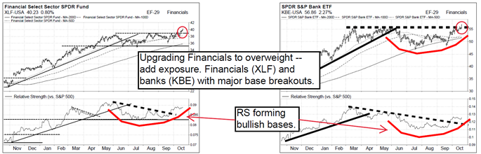 Financial Select Sector SPDR Fund, SPDR S&P Bank ETF