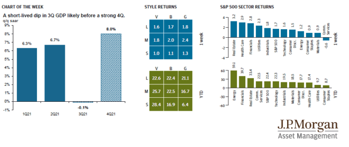 Weekly Market Recap: Oct. 25, 2021