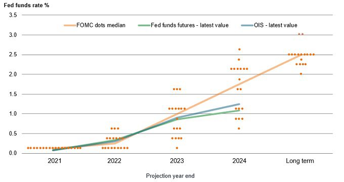The Fed’s Latest Dot Plot and Implications for Fed Funds Rate