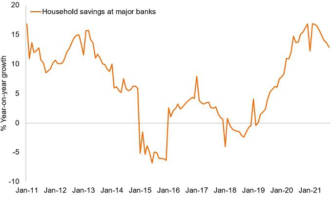 Fast Rise in Household Deposits