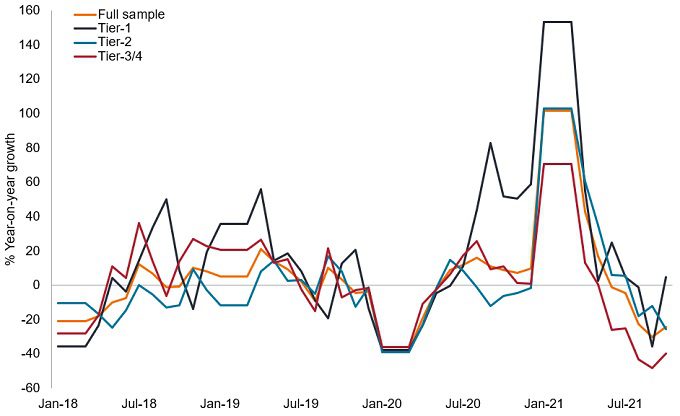 Year-on-year Growth in New Home Sales and its Breakdown by City Tier