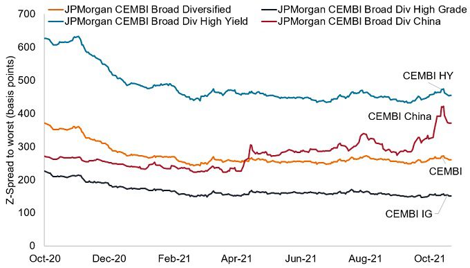 Muted Response by Credit Markets Outside China