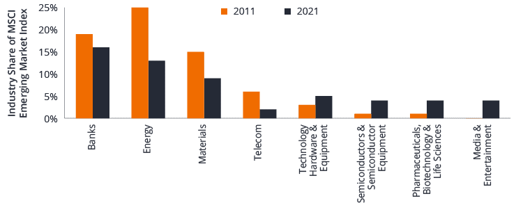 Innovative Industries Have Gained Market Share in Emerging Markets