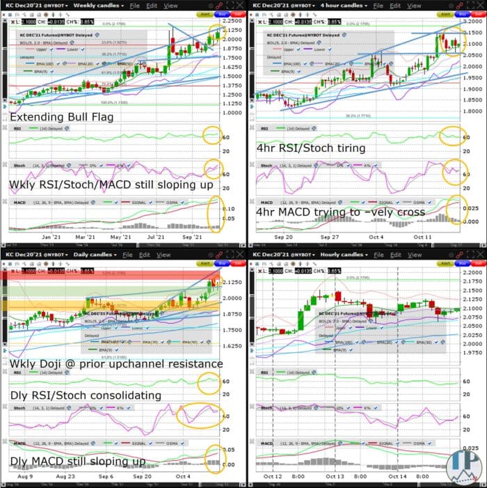 Arabica Coffee (KC) Consolidates Near 2021 High