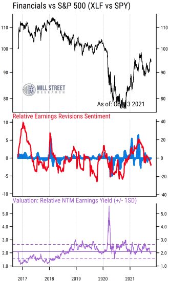 Time to Take Profits in Financials?
