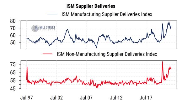 Tracking The Supply Chain