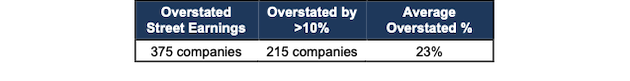 Street Earnings Overstate Earnings for 375 S&P 500 Companies