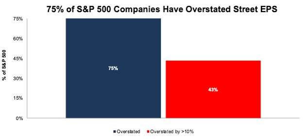 Street Earnings Are Overstated for a Large Amount of S&P 500 Companies