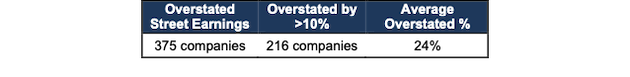 Street Earnings Overstate by 24% on Average