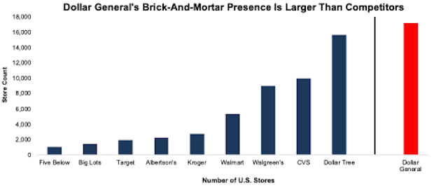 Dollar General’s U.S. Store Count Vs. Competition - 2020