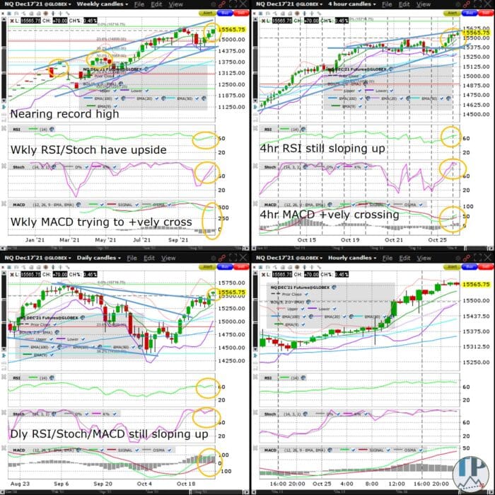 Nasdaq100 (NQ) Nears Record High