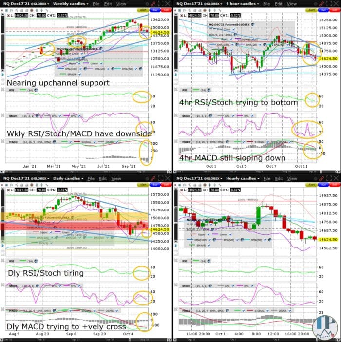 Nasdaq100 (NQ) Week Long Bear Flag Consolidation Nears Completion
