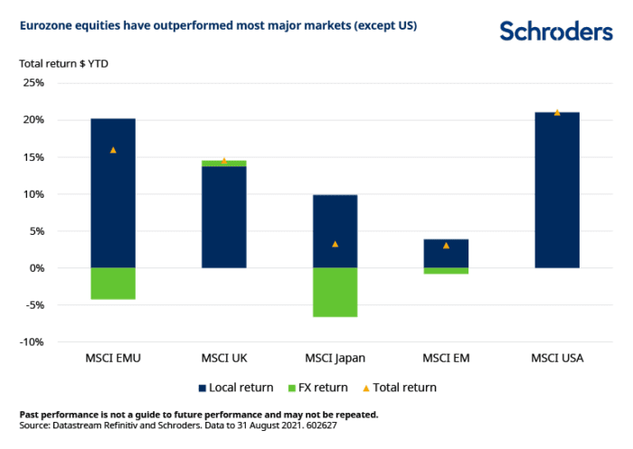 Four Trends in Eurozone Equities That May Surprise You