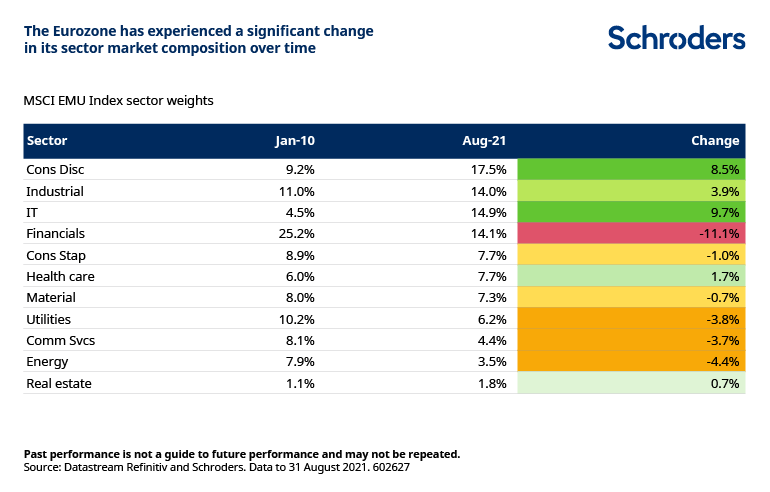 eurozone changes in sectors