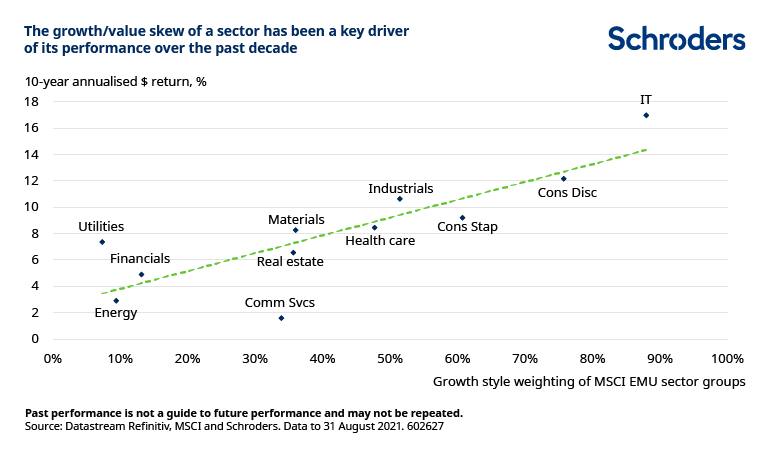 growth value skew of sectors