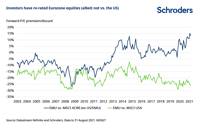 forward p/e preimium/discount