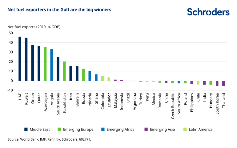 net fuel exporters in the gulf are the big winners